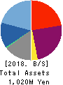 ArkCore,Inc. Balance Sheet 2018年Feb期 ArkCore,Inc. Balance Sheet 2018年2月期