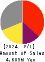 GEOMATEC CO.,LTD. Profit and Loss Account 2024年Mar期 GEOMATEC CO.,LTD. Profit and Loss Account 2024年3月期