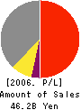 YOSHIMOTO KOGYO CO.,LTD. Profit and Loss Account 2006年3月期