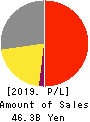 AIPHONE CO.,LTD. Profit and Loss Account 2019年3月期