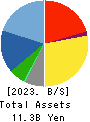 Members Co., Ltd. Balance Sheet 2023年3月期