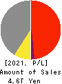 SUMITOMO CORPORATION Profit and Loss Account 2021年Mar期 SUMITOMO CORPORATION Profit and Loss Account 2021年3月期