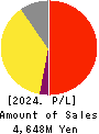 Izu Shaboten Resort Co.,Ltd Profit and Loss Account 2024年Mar期 Izu Shaboten Resort Co.,Ltd Profit and Loss Account 2024年3月期