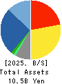 CROSS CAT CO.,LTD. Balance Sheet 2025年Mar期 CROSS CAT CO.,LTD. Balance Sheet 2025年3月期