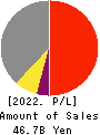 Prestige International Inc. Profit and Loss Account 2022年Mar期 Prestige International Inc. Profit and Loss Account 2022年3月期