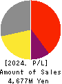 The Sailor Pen Co.,Ltd. Profit and Loss Account 2024年Dec期 The Sailor Pen Co.,Ltd. Profit and Loss Account 2024年12月期