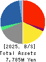 GFA Co., Ltd. Balance Sheet 2025年Mar期 GFA Co., Ltd. Balance Sheet 2025年3月期