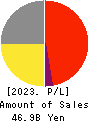 RIGHT ON Co.,Ltd. Profit and Loss Account 2023年8月期