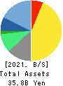 dip Corporation Balance Sheet 2021年Feb期 dip Corporation Balance Sheet 2021年2月期