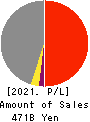 PENTA-OCEAN CONSTRUCTION CO.,LTD. Profit and Loss Account 2021年Mar期 PENTA-OCEAN CONSTRUCTION CO.,LTD. Profit and Loss Account 2021年3月期