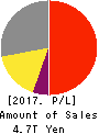 KDDI CORPORATION Profit and Loss Account 2017年Mar期 KDDI CORPORATION Profit and Loss Account 2017年3月期