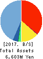 Billing System Corporation Balance Sheet 2017年Dec期 Billing System Corporation Balance Sheet 2017年12月期