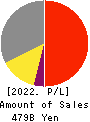 YASKAWA Electric Corporation Profit and Loss Account 2022年Feb期 YASKAWA Electric Corporation Profit and Loss Account 2022年2月期