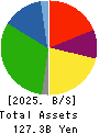 Genky DrugStores Co.,Ltd. Balance Sheet 2025年Jun期 Genky DrugStores Co.,Ltd. Balance Sheet 2025年6月期