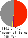 Anicom Holdings, Inc. Profit and Loss Account 2021年3月期