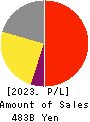 YAKULT HONSHA CO.,LTD. Profit and Loss Account 2023年3月期