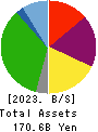ROUND ONE Corporation Balance Sheet 2023年Mar期 ROUND ONE Corporation Balance Sheet 2023年3月期