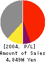 NIPPON KATAN CO.,LTD. Profit and Loss Account 2004年3月期
