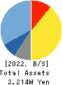 EURASIA TRAVEL Co.,Ltd. Balance Sheet 2022年9月期