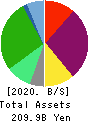 TORIDOLL Holdings Corporation Balance Sheet 2020年3月期