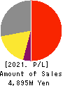 Cybertrust Japan Co., Ltd. Profit and Loss Account 2021年Mar期 Cybertrust Japan Co., Ltd. Profit and Loss Account 2021年3月期