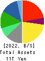 KDDI CORPORATION Balance Sheet 2022年Mar期 KDDI CORPORATION Balance Sheet 2022年3月期