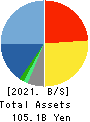 Avex Inc. Balance Sheet 2021年3月期
