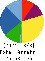 JAPAN ELECTRONIC MATERIALS CORPORATION Balance Sheet 2021年Mar期 JAPAN ELECTRONIC MATERIALS CORPORATION Balance Sheet 2021年3月期