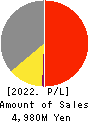 OHMURA SHIGYO CO.,LTD. Profit and Loss Account 2022年3月期