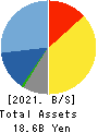TDC SOFT Inc. Balance Sheet 2021年Mar期 TDC SOFT Inc. Balance Sheet 2021年3月期