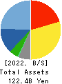 NISHIMATSUYA CHAIN Co.,Ltd. Balance Sheet 2022年Feb期 NISHIMATSUYA CHAIN Co.,Ltd. Balance Sheet 2022年2月期