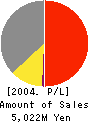 EBATA Corporation Profit and Loss Account 2004年3月期