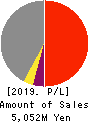 Misonoza Theatrical Corporation Profit and Loss Account 2019年Mar期 Misonoza Theatrical Corporation Profit and Loss Account 2019年3月期