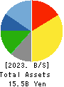 Shobunsha Holdings,Inc. Balance Sheet 2023年3月期
