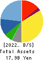 VISION INC. Balance Sheet 2022年12月期