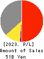 Fuso Pharmaceutical Industries, Ltd. Profit and Loss Account 2023年Mar期 Fuso Pharmaceutical Industries, Ltd. Profit and Loss Account 2023年3月期