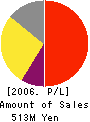 Gomez Consulting Co., Ltd. Profit and Loss Account 2006年12月期