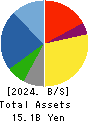 GEOMATEC CO.,LTD. Balance Sheet 2024年Mar期 GEOMATEC CO.,LTD. Balance Sheet 2024年3月期