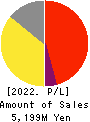 Karula Co.,LTD. Profit and Loss Account 2022年2月期