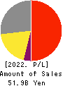 AIPHONE CO.,LTD. Profit and Loss Account 2022年3月期