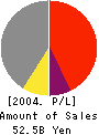 SAMPEI CONSTRUCTION CO.,LTD. Profit and Loss Account 2004年3月期
