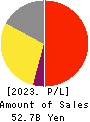 TRYT Inc. Profit and Loss Account 2023年12月期