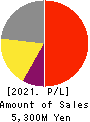 Nippon Ichi Software, Inc. Profit and Loss Account 2021年Mar期 Nippon Ichi Software, Inc. Profit and Loss Account 2021年3月期
