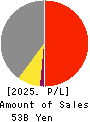 Kuribayashi Steamship Co.,Ltd. Profit and Loss Account 2025年Mar期 Kuribayashi Steamship Co.,Ltd. Profit and Loss Account 2025年3月期