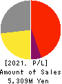 HACHI-BAN CO.,LTD. Profit and Loss Account 2021年Mar期 HACHI-BAN CO.,LTD. Profit and Loss Account 2021年3月期