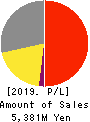 CELSYS,Inc. Profit and Loss Account 2019年12月期
