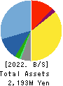 ASO INTERNATIONAL,INC. Balance Sheet 2022年Jun期 ASO INTERNATIONAL,INC. Balance Sheet 2022年6月期