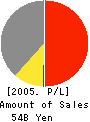TOKAI PULP&PAPER CO.,LTD. Profit and Loss Account 2005年3月期