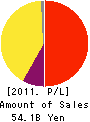 Mizuho Investors Securities Co.,Ltd. Profit and Loss Account 2011年3月期
