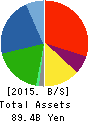 NIHON PLAST CO.,LTD. Balance Sheet 2015年Mar期 NIHON PLAST CO.,LTD. Balance Sheet 2015年3月期